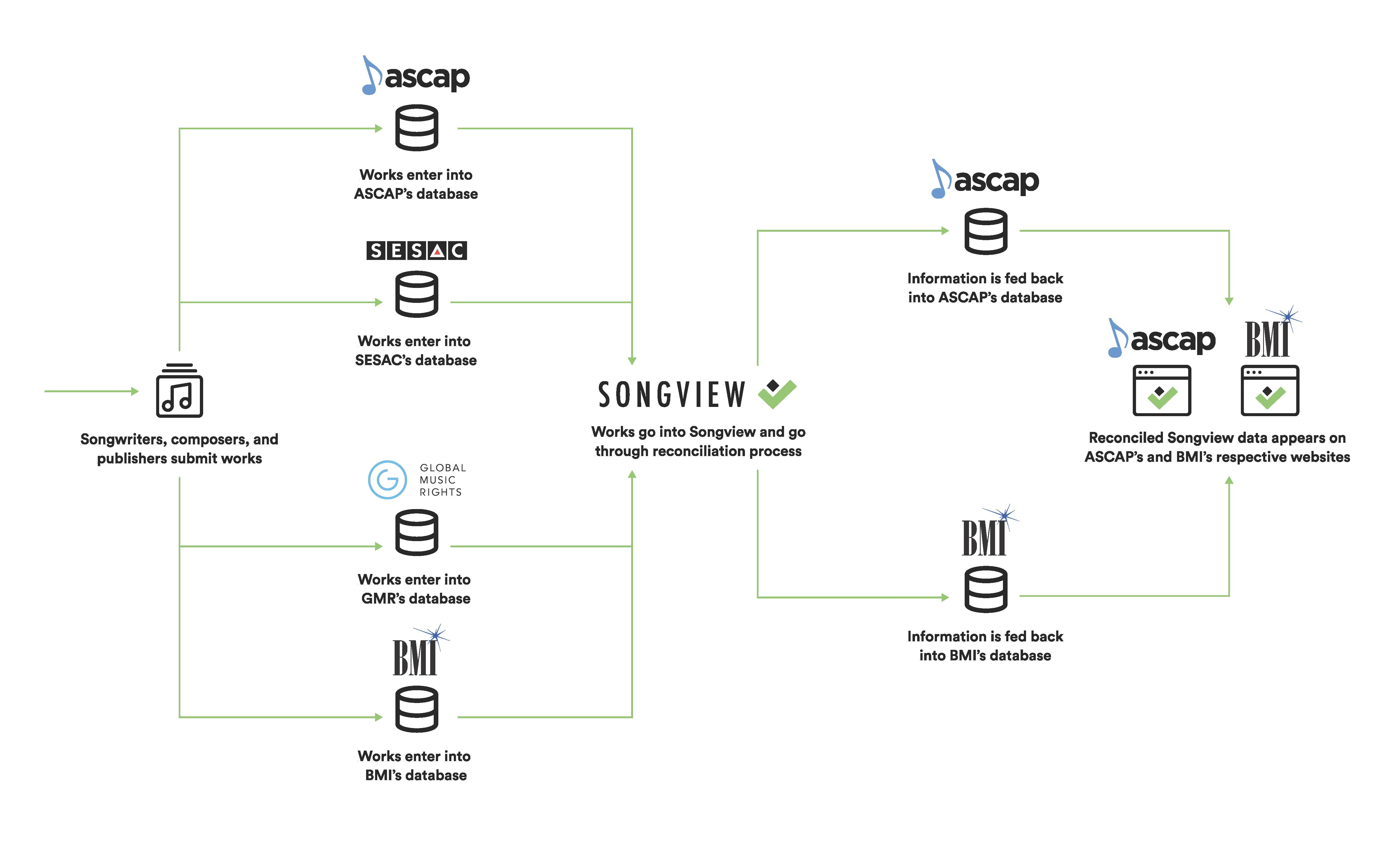 Songview expansion data path Songview expansion data path